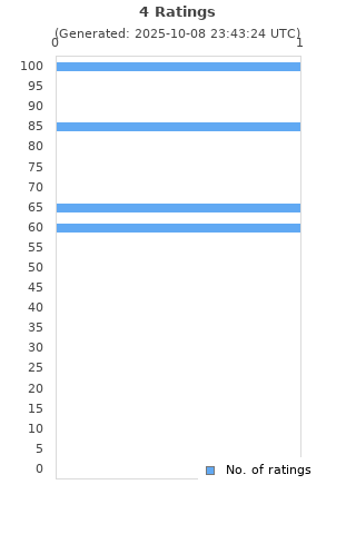 Ratings distribution