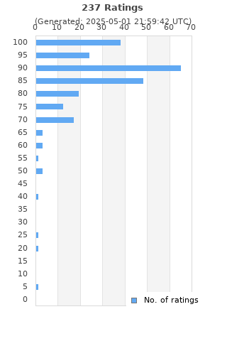 Ratings distribution