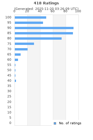 Ratings distribution