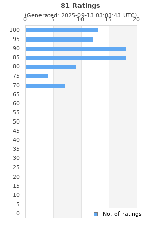 Ratings distribution