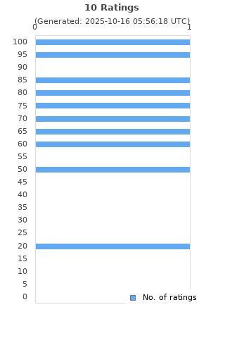Ratings distribution