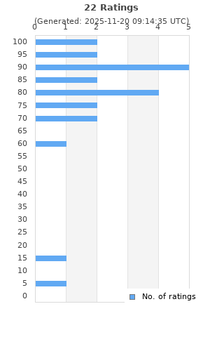 Ratings distribution