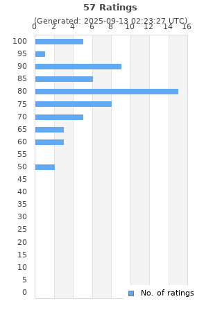 Ratings distribution
