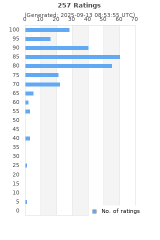 Ratings distribution