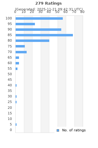 Ratings distribution