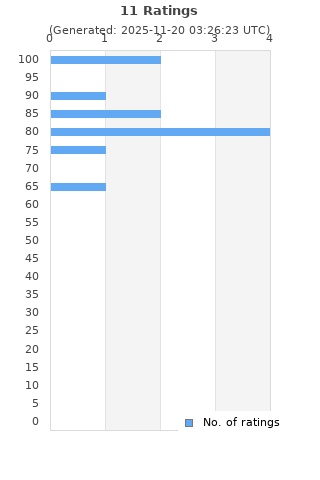 Ratings distribution