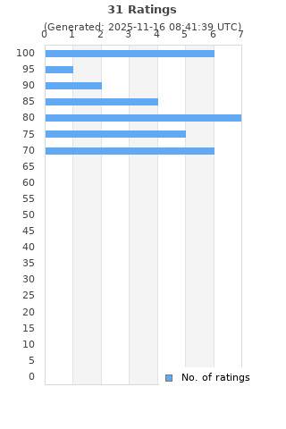 Ratings distribution