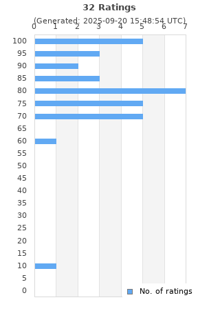 Ratings distribution