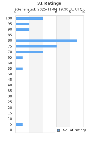 Ratings distribution