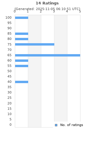Ratings distribution