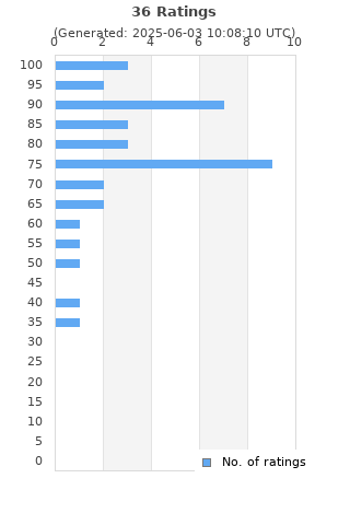 Ratings distribution