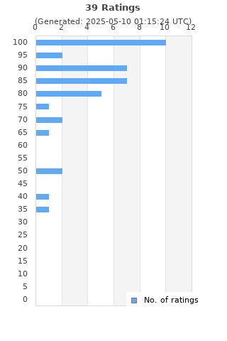 Ratings distribution