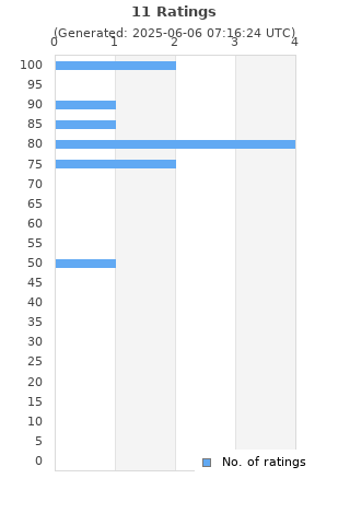 Ratings distribution