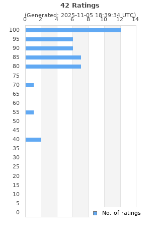Ratings distribution