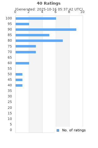 Ratings distribution