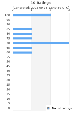 Ratings distribution