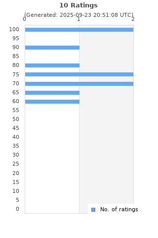 Ratings distribution