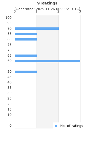 Ratings distribution
