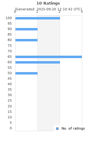 Ratings distribution