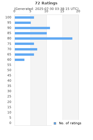 Ratings distribution