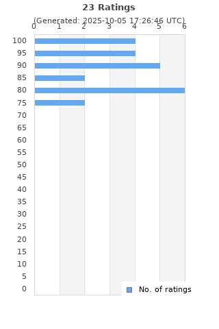 Ratings distribution