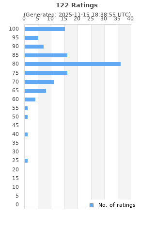 Ratings distribution