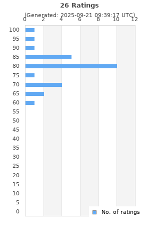 Ratings distribution