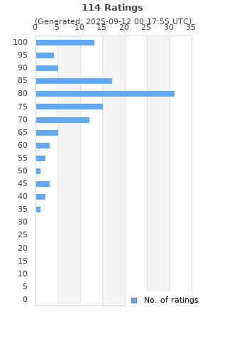 Ratings distribution