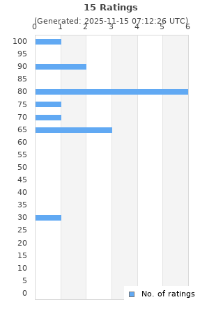Ratings distribution