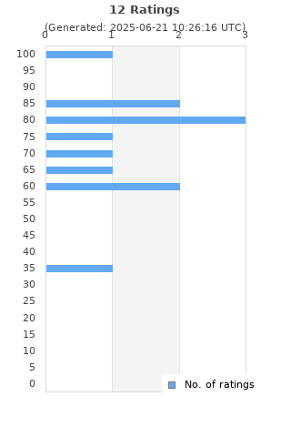 Ratings distribution