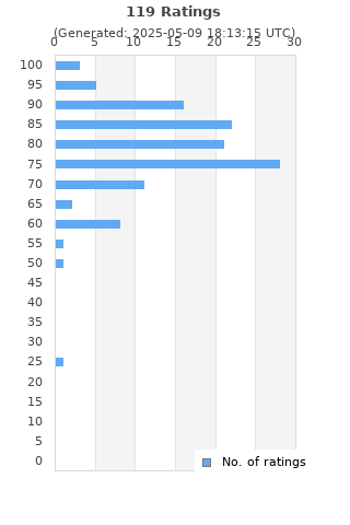 Ratings distribution