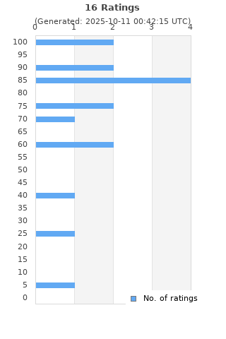Ratings distribution