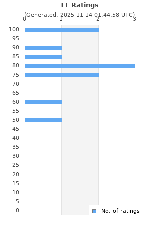 Ratings distribution
