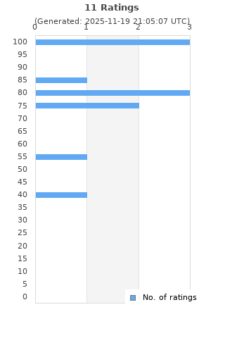 Ratings distribution