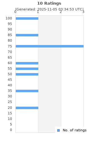 Ratings distribution