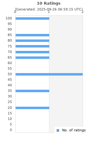 Ratings distribution