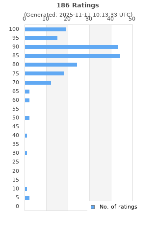 Ratings distribution