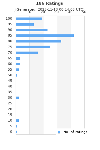 Ratings distribution