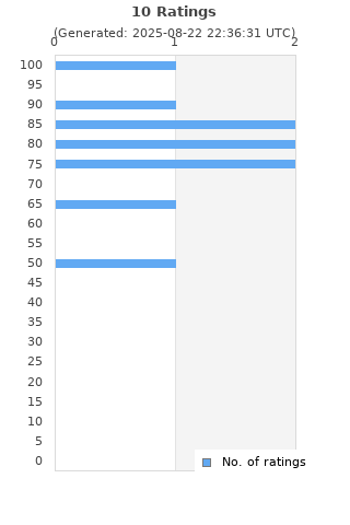 Ratings distribution