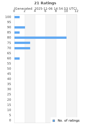 Ratings distribution