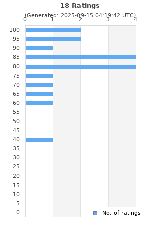 Ratings distribution