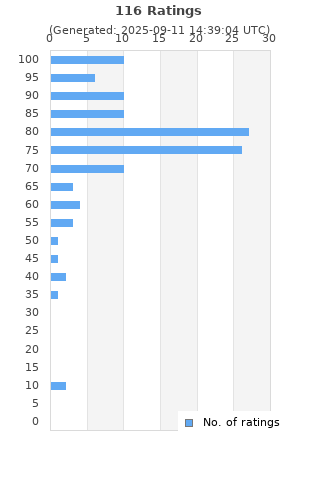 Ratings distribution