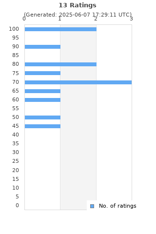Ratings distribution
