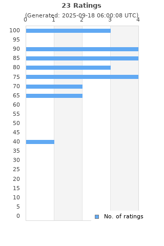 Ratings distribution