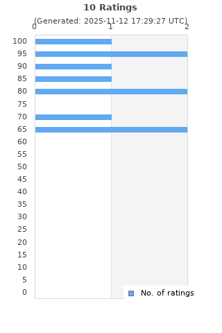 Ratings distribution