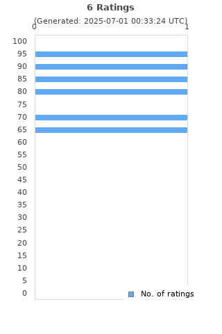 Ratings distribution