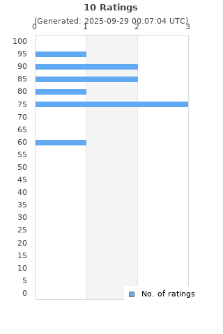 Ratings distribution