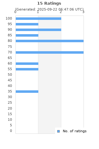 Ratings distribution