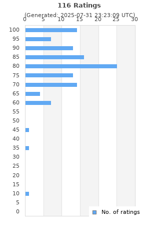 Ratings distribution