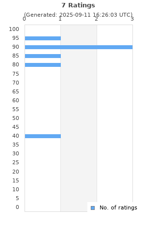 Ratings distribution